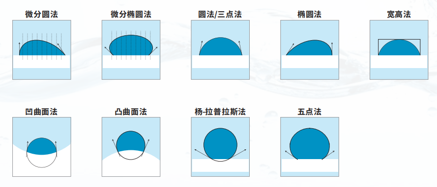 接触角测量仪拟合方法