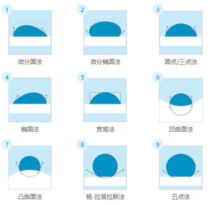 接触角测量仪拟合方法