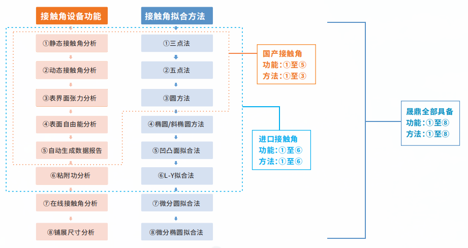 接触角测量仪功能