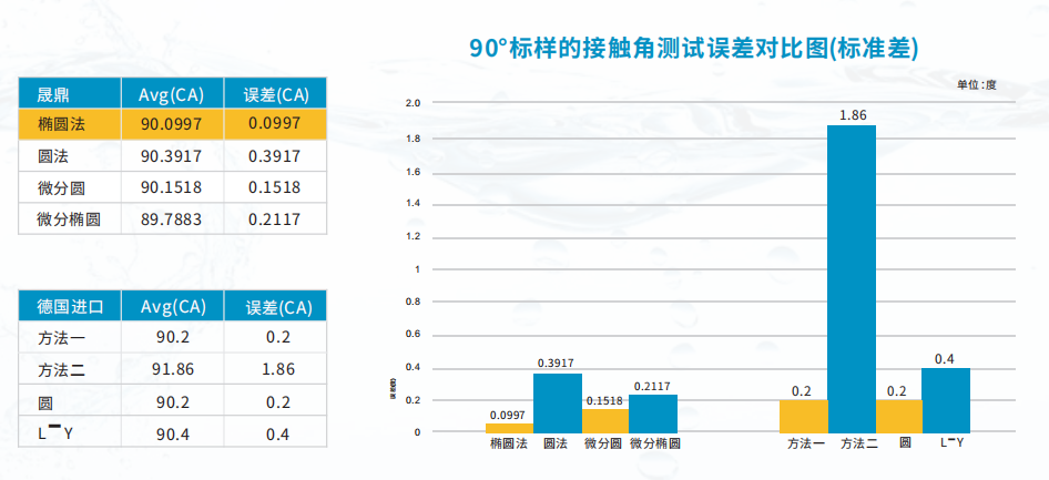 接触角测量仪精度