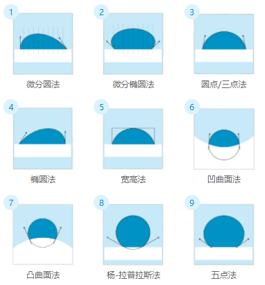 接触角测量仪测量方法